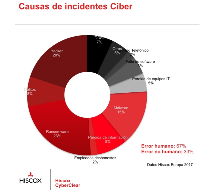 causas incidentes ciber